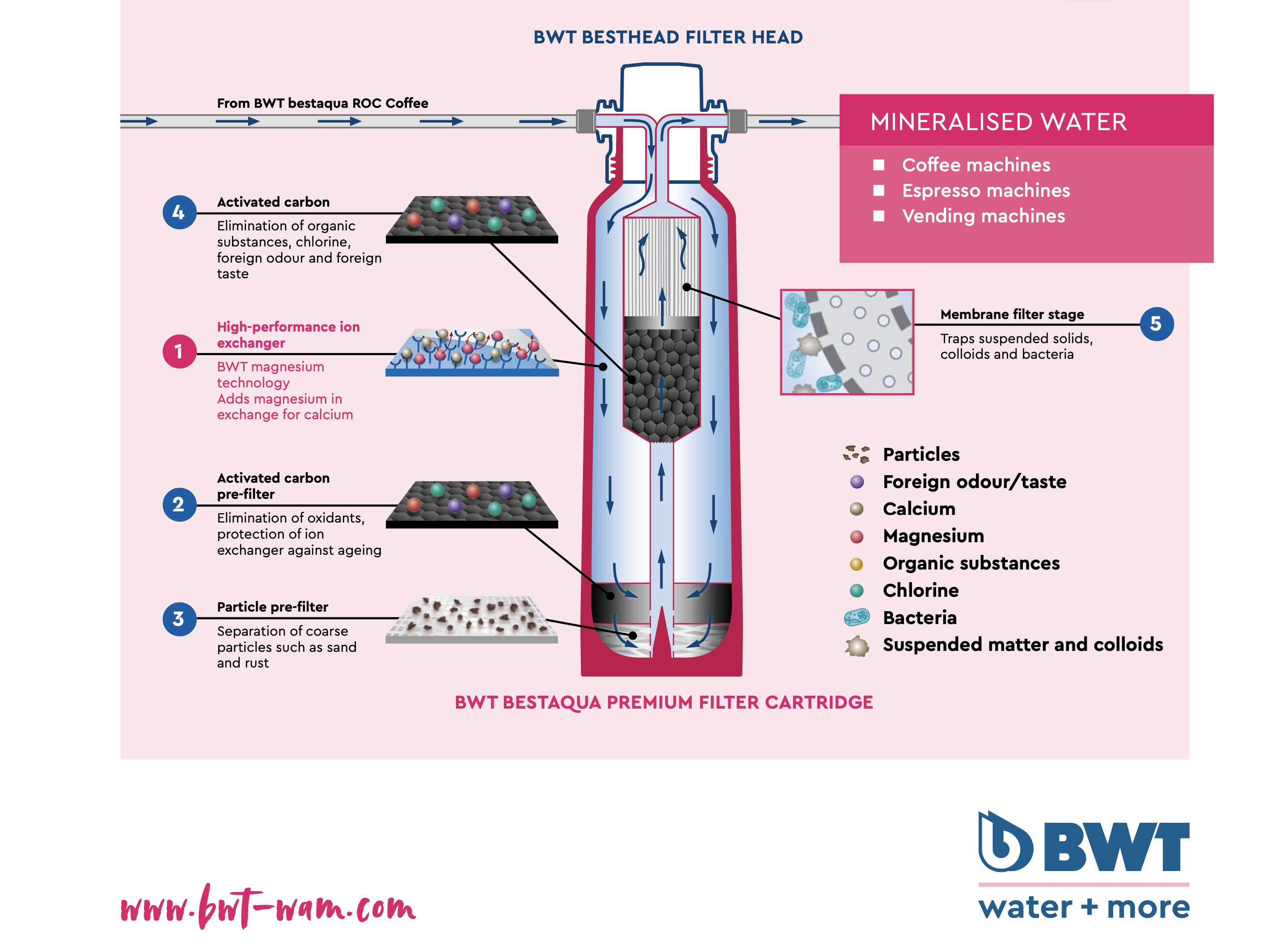 BWT bestaqua PREMIUM - BWT